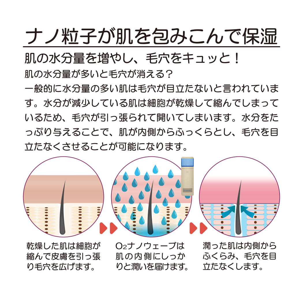 ナノ粒子が肌を包み込んで保湿